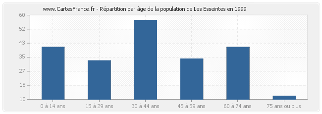 Répartition par âge de la population de Les Esseintes en 1999
